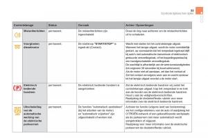 Citroen-DS5-handleiding page 35 min