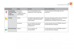 Citroen-DS5-handleiding page 43 min