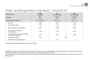 Citroen-DS5-bruksanvisningen page 259 min