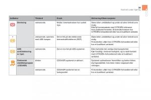 Citroen-DS5-bruksanvisningen page 41 min