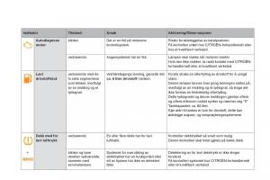 Citroen-DS5-bruksanvisningen page 42 min