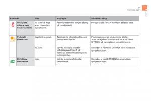 Citroen-DS5-instrukcja-obslugi page 43 min
