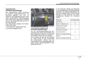 Hyundai-ix20-Handbuch page 166 min