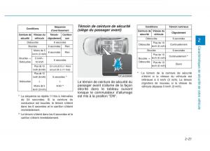 Hyundai-Veloster-I-1-manuel-du-proprietaire page 54 min