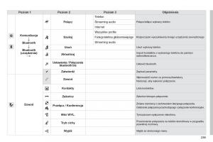 Peugeot-208-instrukcja-obslugi page 257 min