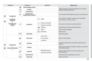 Peugeot-208-instrukcja-obslugi page 267 min