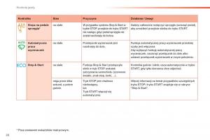 Peugeot-208-instrukcja-obslugi page 28 min