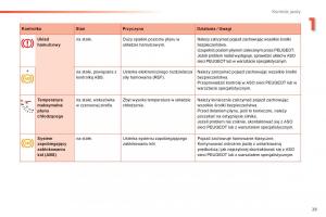 Peugeot-208-instrukcja-obslugi page 31 min