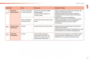 Peugeot-208-instrukcja-obslugi page 33 min