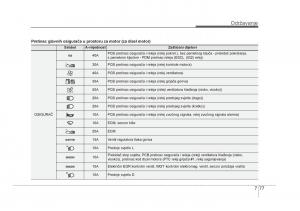 KIA-Rio-Pride-UB-vlasnicko-uputstvo page 426 min