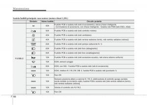 KIA-Rio-Pride-UB-manuale-del-proprietario page 433 min