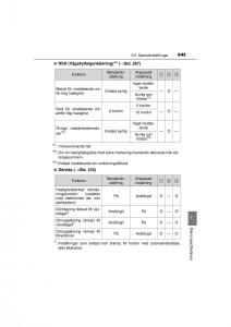 Toyota-RAV4-IV-4-instruktionsbok page 645 min