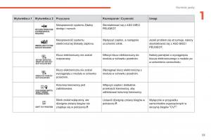 Peugeot-4008-instrukcja-obslugi page 35 min