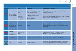Peugeot-Boxer-II-2-instrukcja-obslugi page 35 min