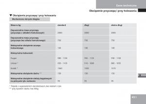 Mercedes-Benz-Vito-W639-instrukcja-obslugi page 452 min