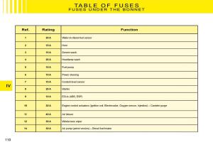 Citroen-C2-owners-manual page 94 min