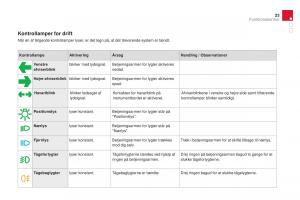 Citroen-DS3-Bilens-instruktionsbog page 25 min