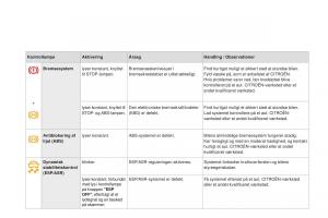 Citroen-DS3-Bilens-instruktionsbog page 30 min