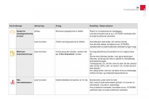 Citroen-DS3-Bilens-instruktionsbog page 31 min