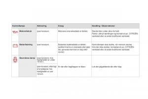 Citroen-DS3-Bilens-instruktionsbog page 32 min