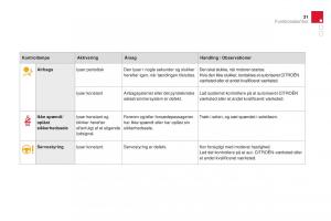 Citroen-DS3-Bilens-instruktionsbog page 33 min