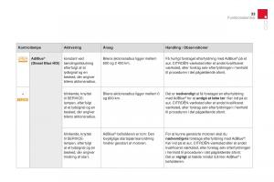 Citroen-DS3-Bilens-instruktionsbog page 35 min
