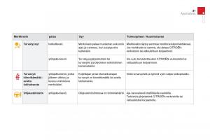 Citroen-DS3-omistajan-kasikirja page 33 min