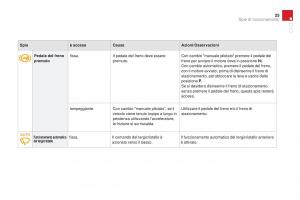 Citroen-DS3-manuale-del-proprietario page 27 min