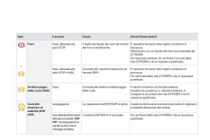 Citroen-DS3-manuale-del-proprietario page 30 min