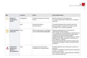 Citroen-DS3-manuale-del-proprietario page 31 min