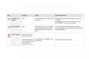 Citroen-DS3-manuale-del-proprietario page 32 min