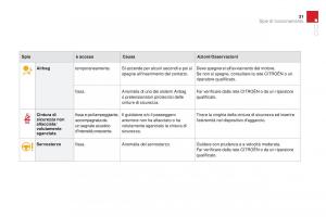 Citroen-DS3-manuale-del-proprietario page 33 min
