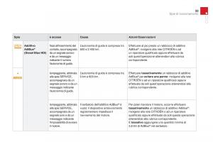 Citroen-DS3-manuale-del-proprietario page 35 min