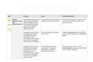 Citroen-DS3-manuale-del-proprietario page 36 min