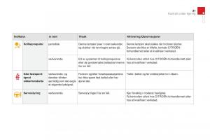 Citroen-DS3-bruksanvisningen page 33 min