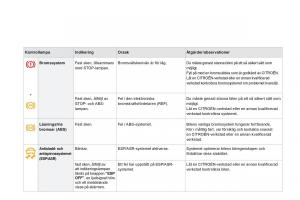Citroen-DS3-instruktionsbok page 30 min