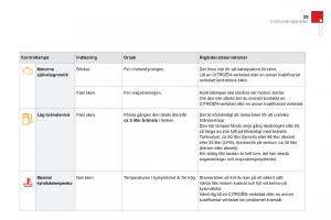 Citroen-DS3-instruktionsbok page 31 min
