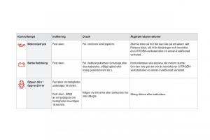 Citroen-DS3-instruktionsbok page 32 min