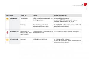 Citroen-DS3-instruktionsbok page 33 min