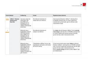 Citroen-DS3-instruktionsbok page 35 min