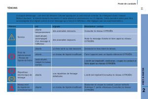 Citroen-Jumper-II-2-manuel-du-proprietaire page 33 min