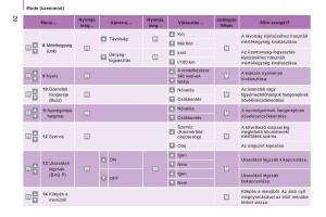 Citroen-Jumper-II-2-Kezelesi-utmutato page 84 min