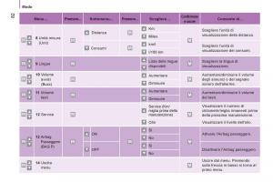 Citroen-Jumper-II-2-manuale-del-proprietario page 84 min