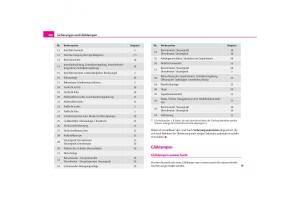 Skoda-Octavia-I-1-Handbuch page 201 min