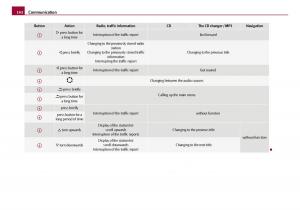 Skoda-Octavia-I-1-owners-manual page 143 min