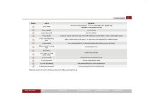 Skoda-Octavia-II-2-owners-manual page 136 min