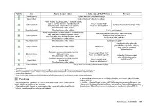 Skoda-Octavia-III-3-navod-k-obsludze page 107 min