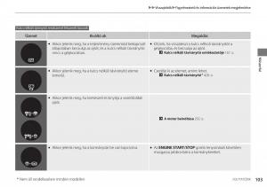 Honda-CR-V-IV-4-Kezelesi-utmutato page 104 min