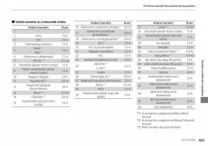 Honda-CR-V-IV-4-Kezelesi-utmutato page 466 min