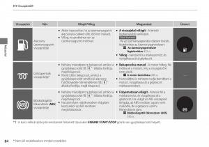 Honda-CR-V-IV-4-Kezelesi-utmutato page 85 min